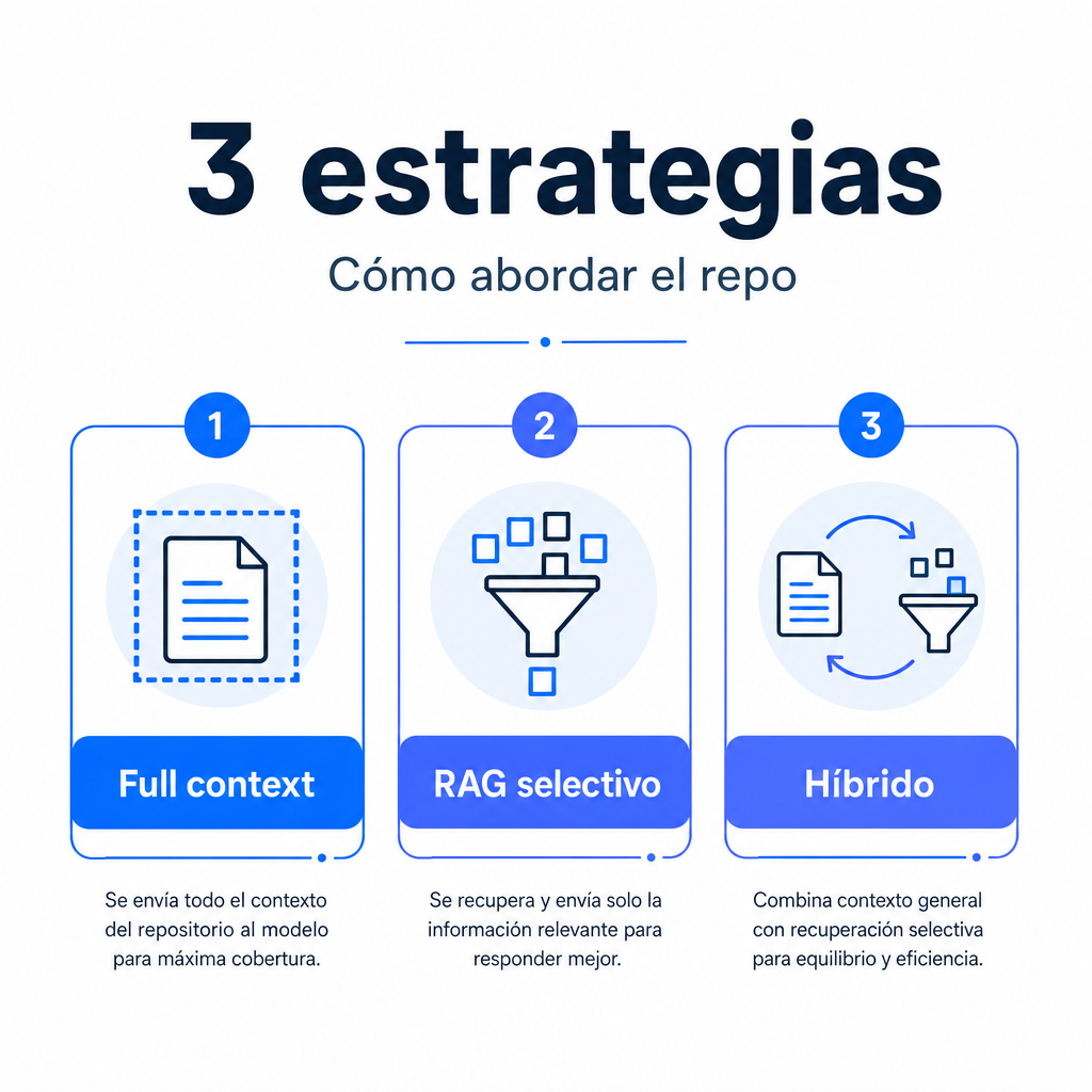 Cómo abordar el repo