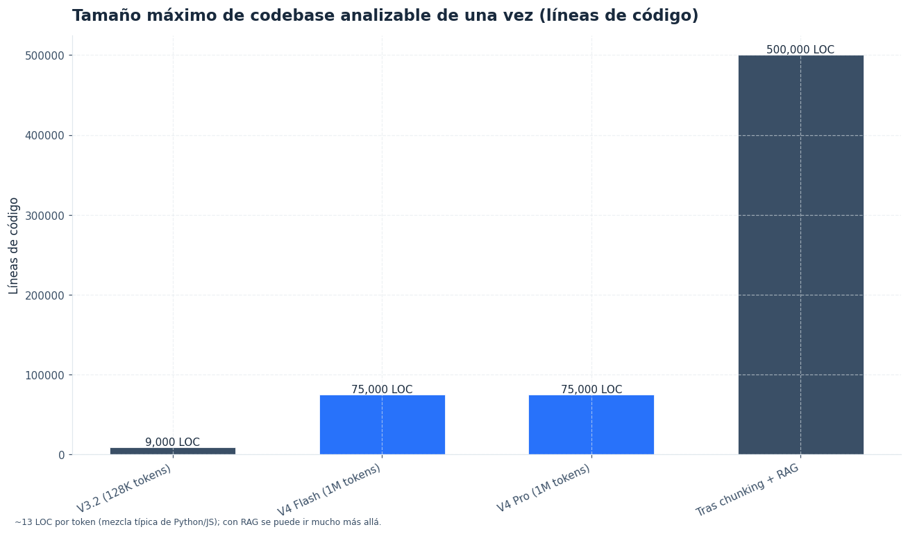 V4 multiplica por ~8× la cantidad de código analizable en una sola petición.