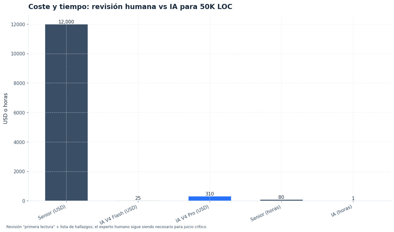Para una primera lectura de 50K LOC, V4 Flash cuesta ~480× menos que un senior.