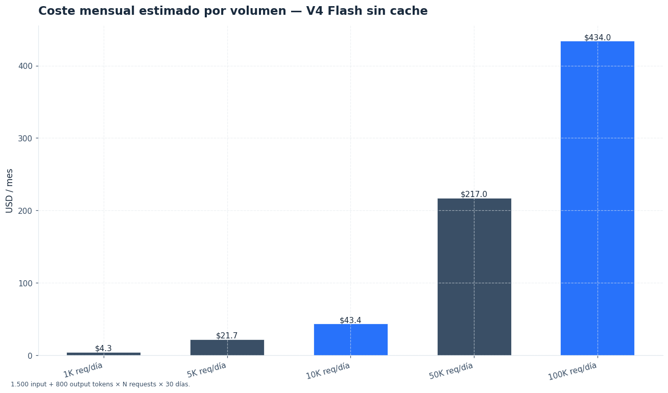Coste mensual de V4 Flash a distintos volúmenes diarios (sin cache hit).