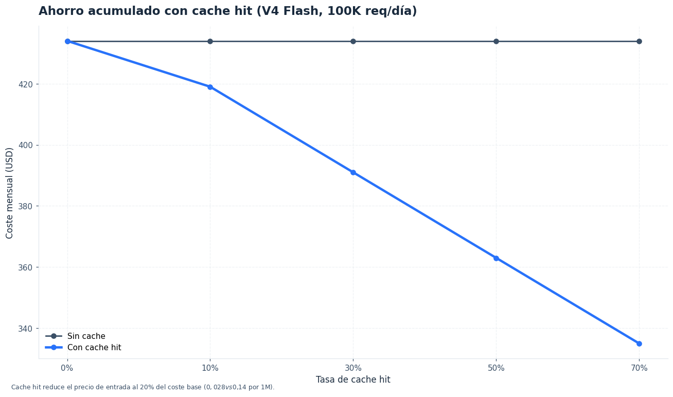 Ahorro mensual con cache hit creciente — la curva asume 1.500 input + 800 output tokens.