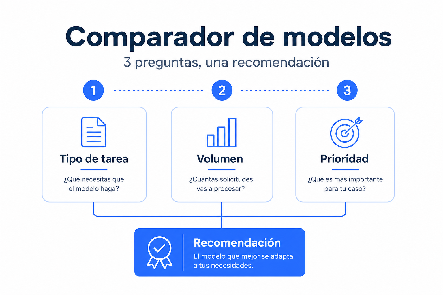 3 preguntas, una recomendación