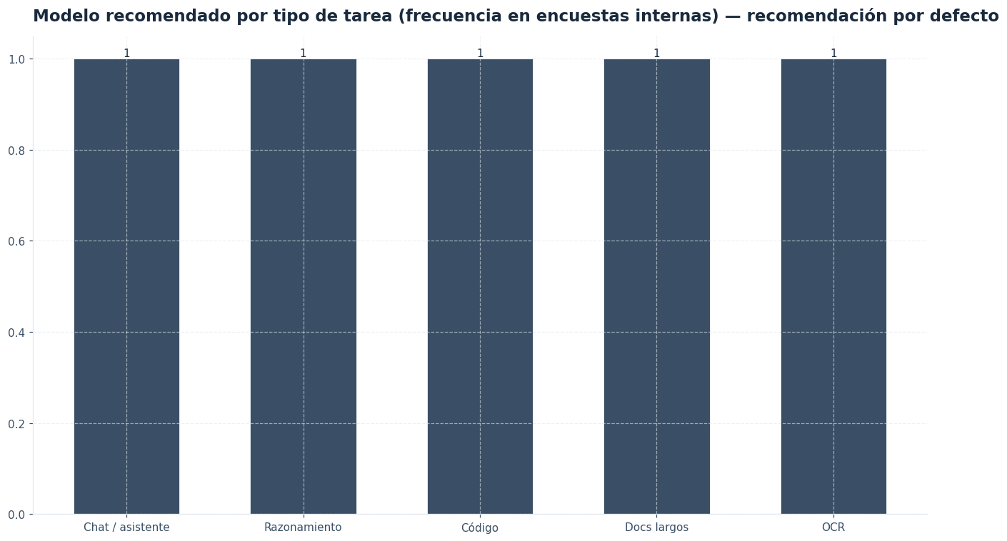 Recomendación predeterminada por tipo de tarea (puede cambiar según prioridad de coste o calidad).