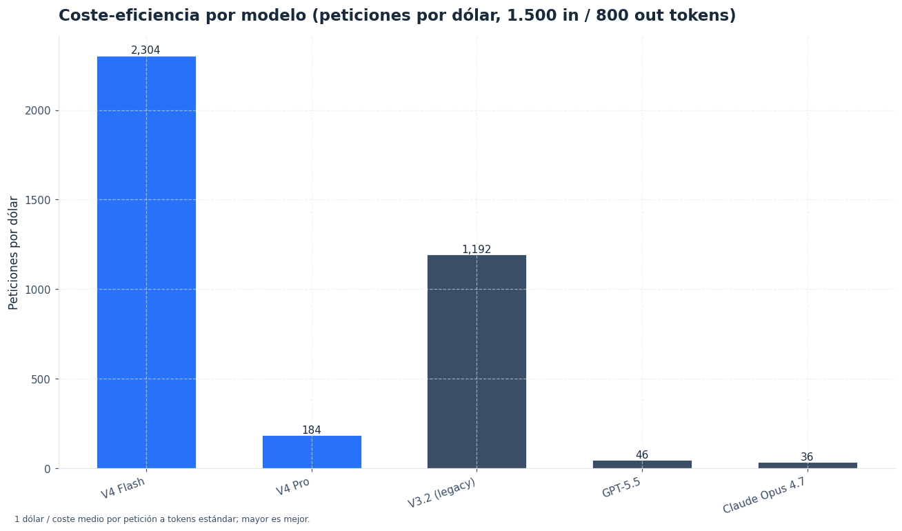 Peticiones que se pueden financiar con un dólar — V4 Flash lleva la delantera por orden de magnitud.