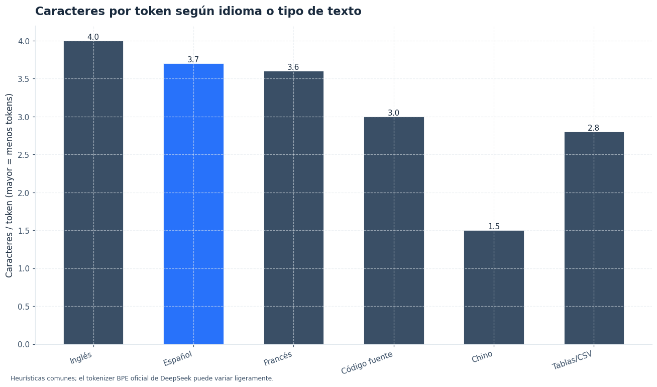 Diferencias entre idiomas: el chino genera muchos más tokens por carácter que el español.