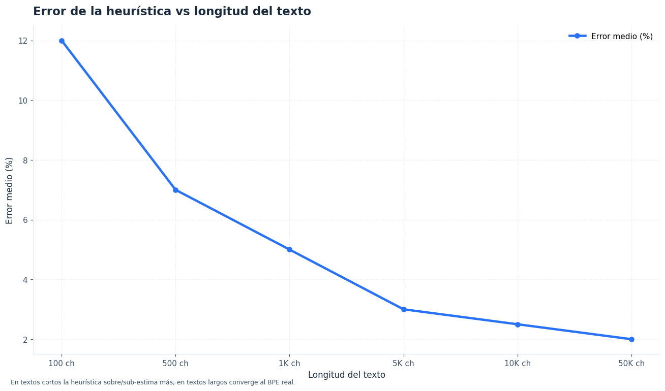 La heurística es más precisa con textos largos; en fragmentos cortos esperar ±10% de error.
