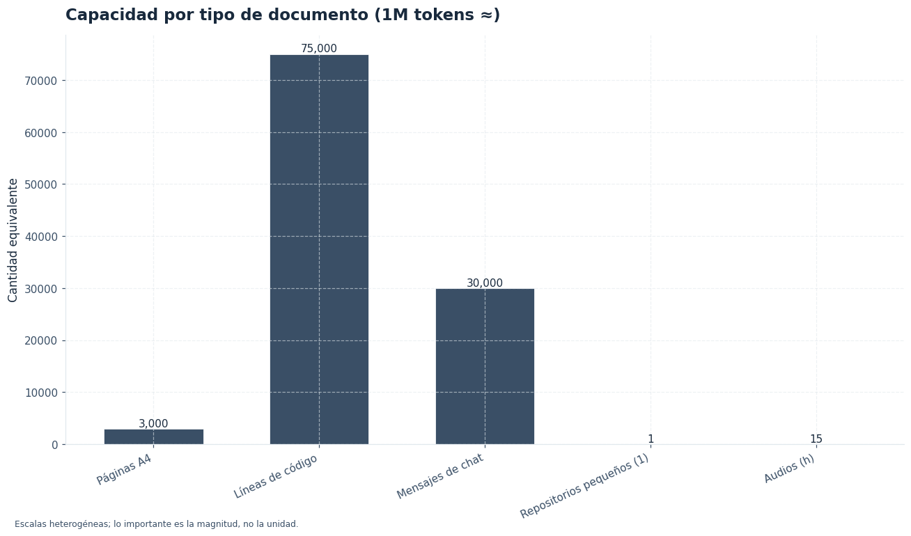 Magnitudes equivalentes a 1M tokens en distintos tipos de contenido.