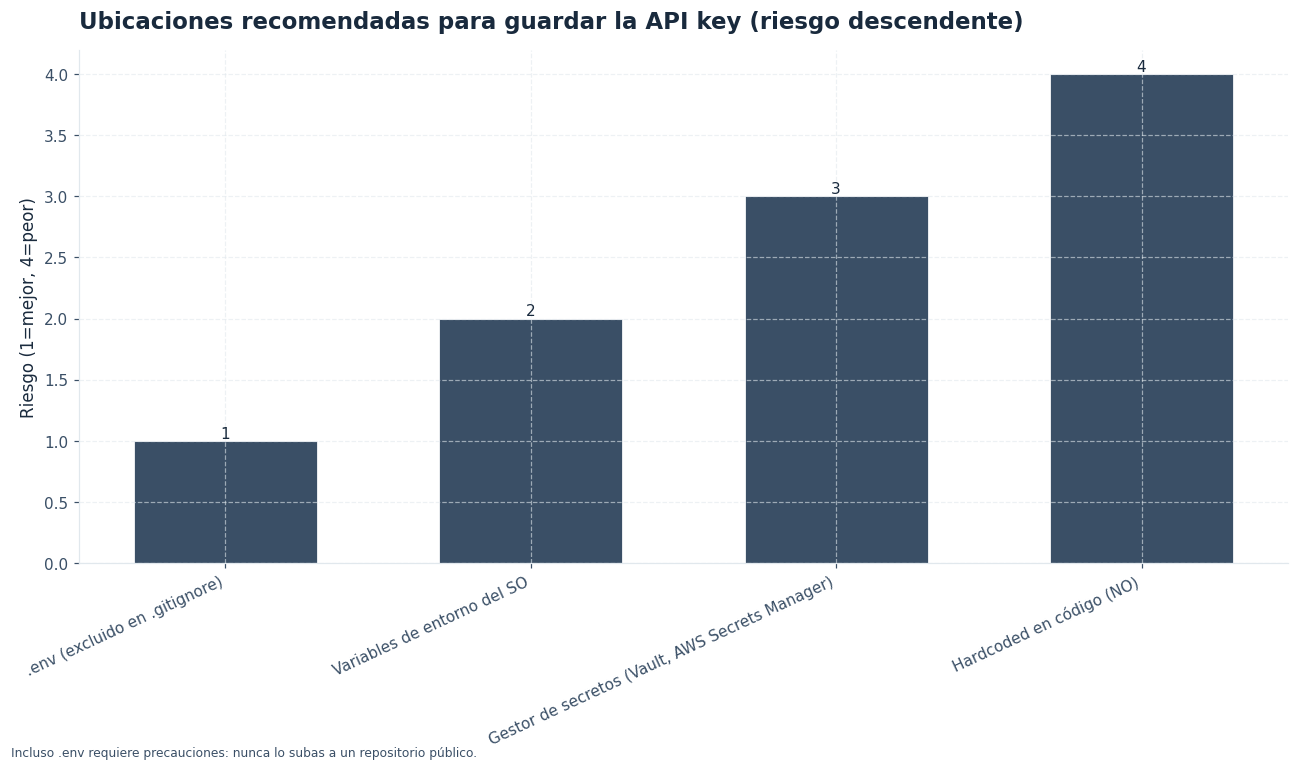 Niveles de riesgo según dónde guardes la API key.