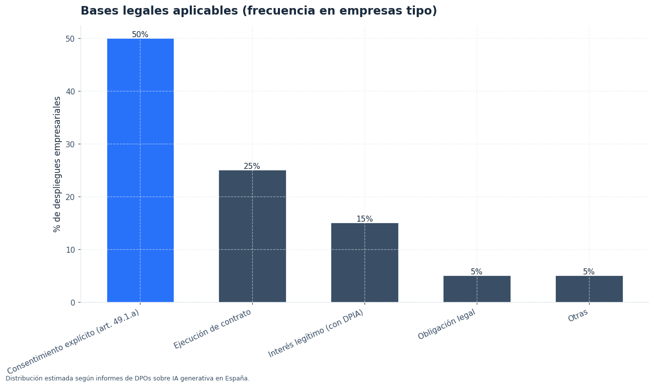 La mayoría de despliegues B2C usan consentimiento explícito; los B2B varían.