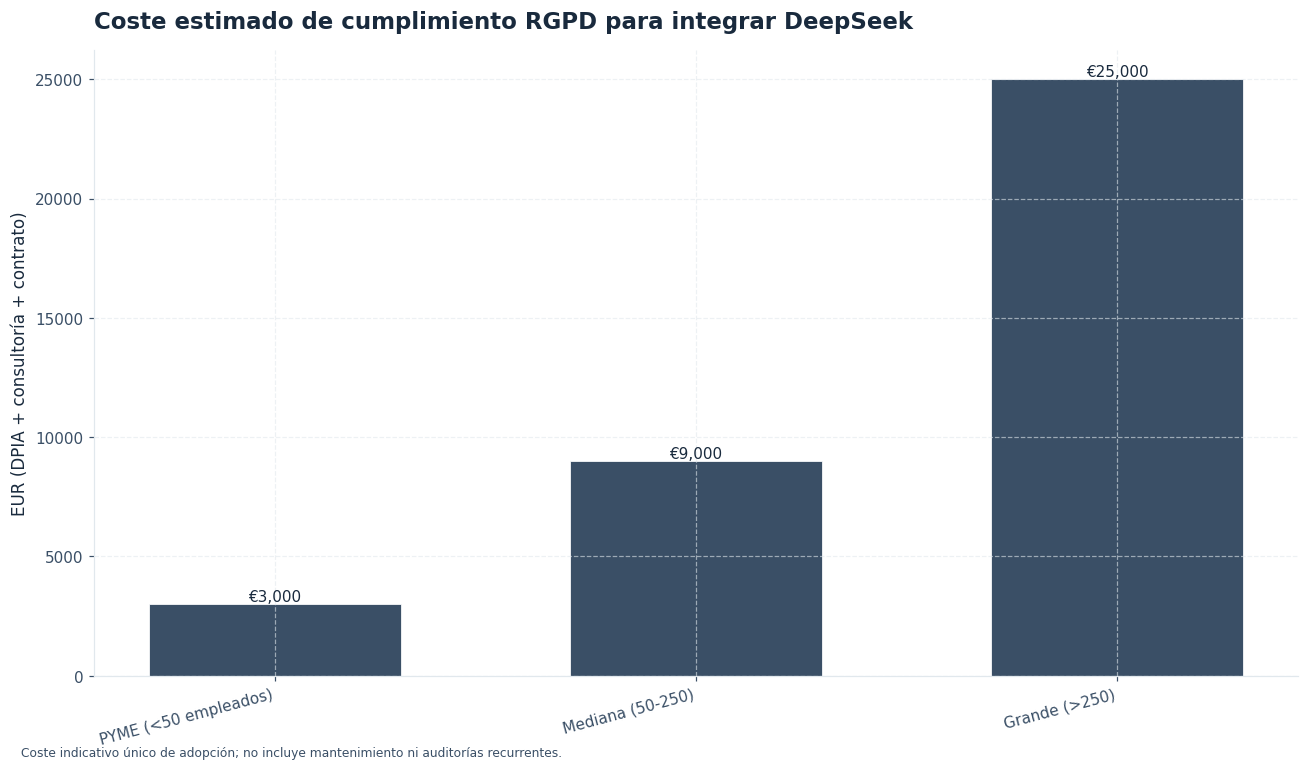 Coste de cumplimiento crece con el tamaño de la empresa pero es predecible.
