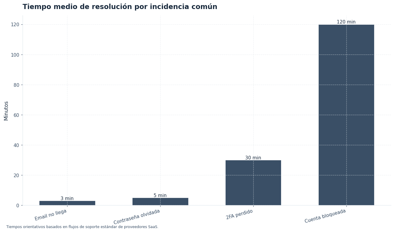 Tiempo aproximado para resolver cada tipo de incidencia de login.