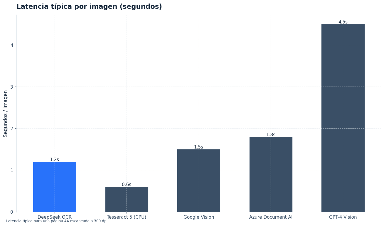 Latencia muy por debajo de los modelos visión-lenguaje generales como GPT-4 Vision.