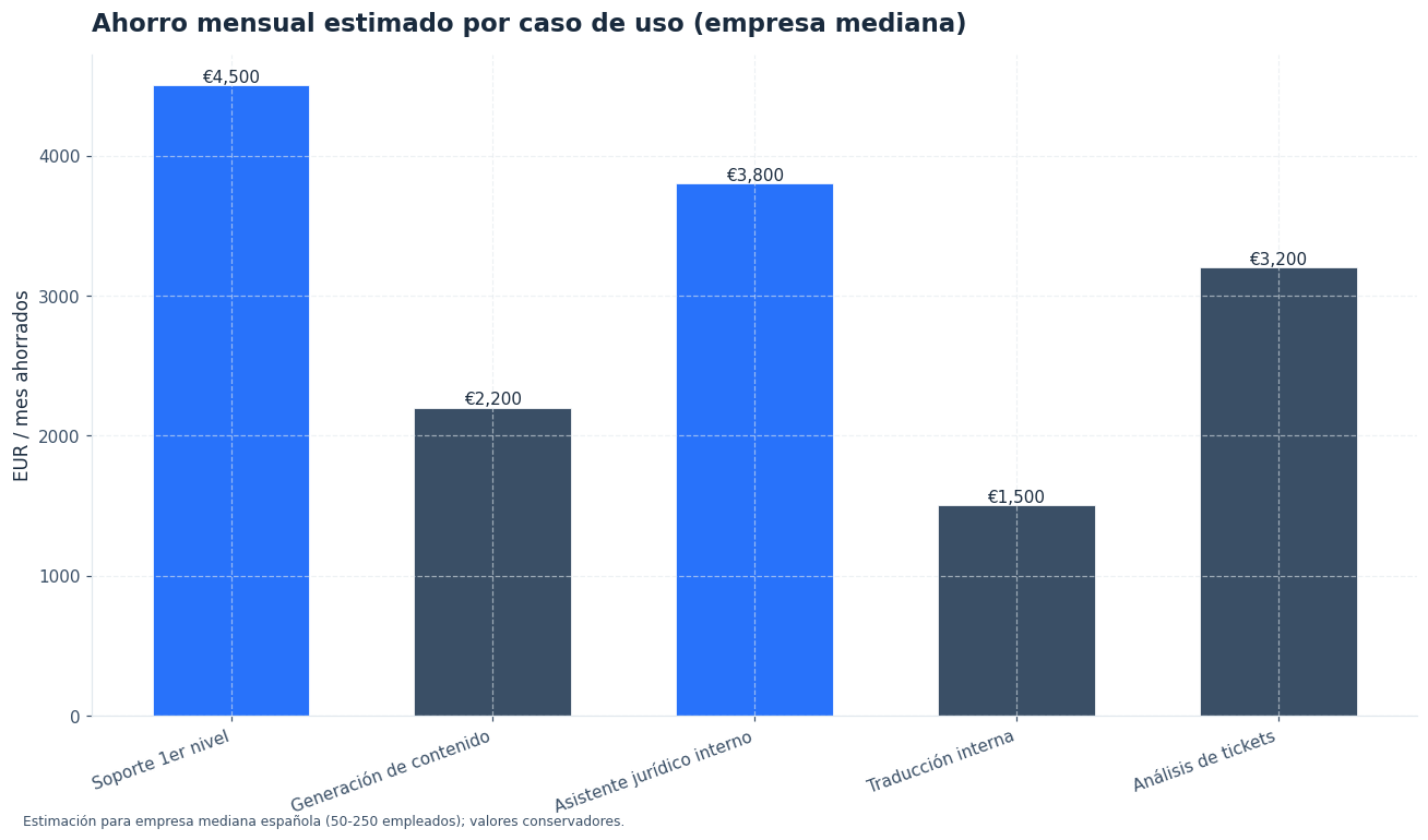 Soporte y asistente jurídico concentran el mayor ahorro mensual.