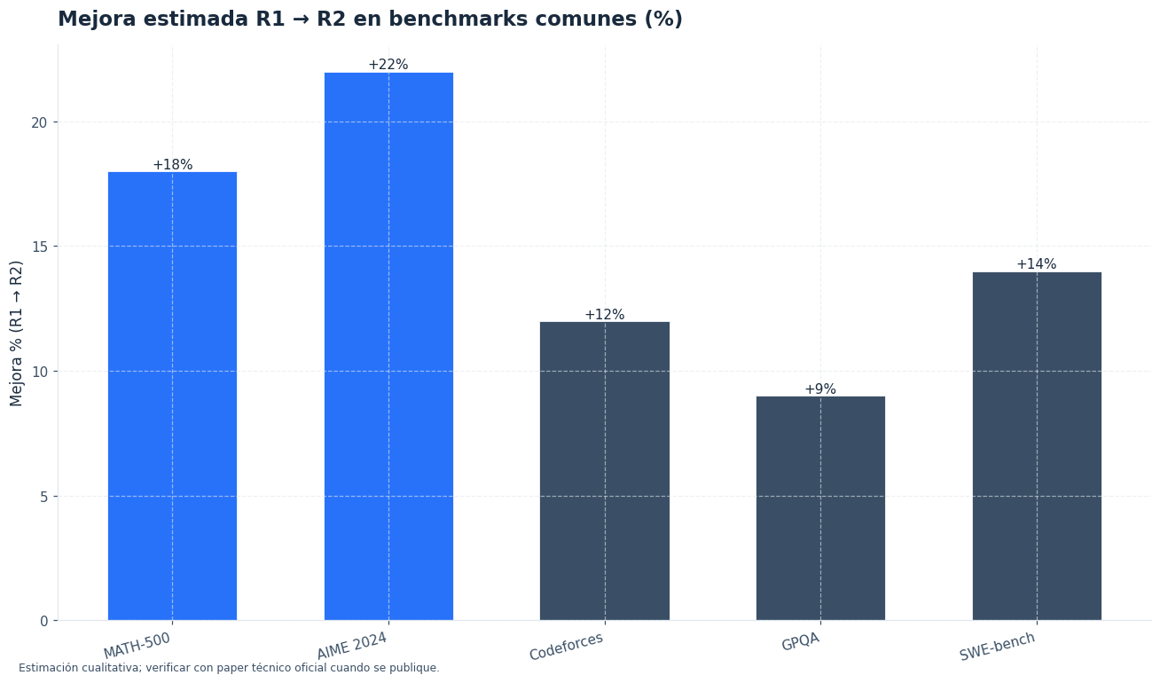 Mejoras esperadas en benchmarks de razonamiento de R1 a R2.