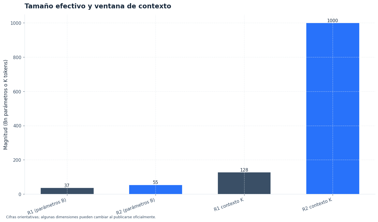 R2 multiplica la ventana de contexto y aumenta los parámetros activos.