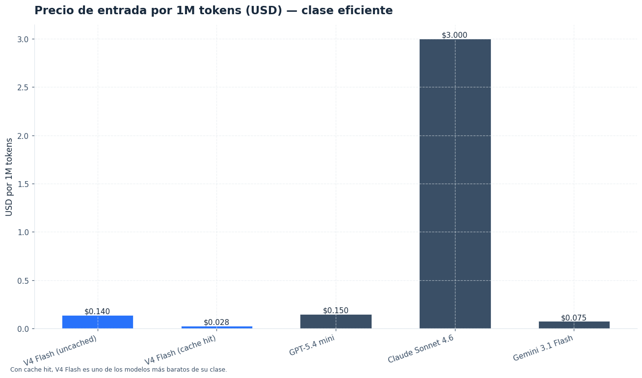 V4 Flash compite directamente con la gama eficiente de OpenAI y Google.
