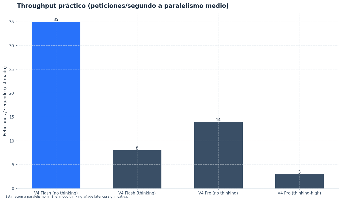 V4 Flash sin razonamiento alcanza el throughput necesario para chat de alto volumen.
