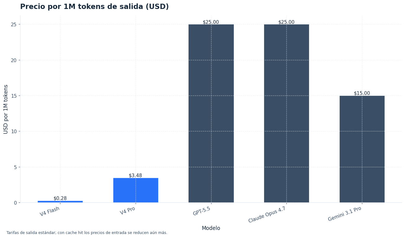 Comparativa de precios de salida por 1M tokens entre DeepSeek V4 y los modelos cerrados líderes.