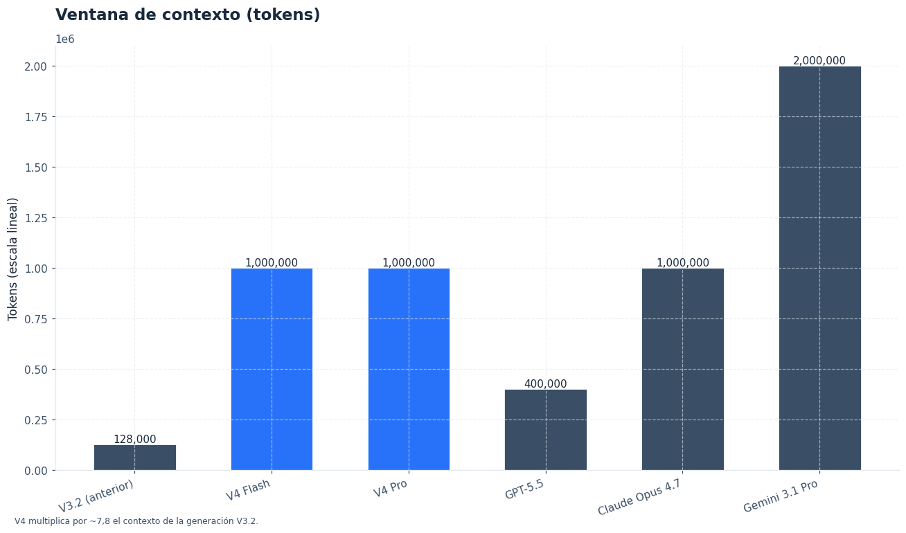 Salto de contexto: V4 expande la ventana a 1M tokens, alineándose con los modelos cerrados de gama alta.