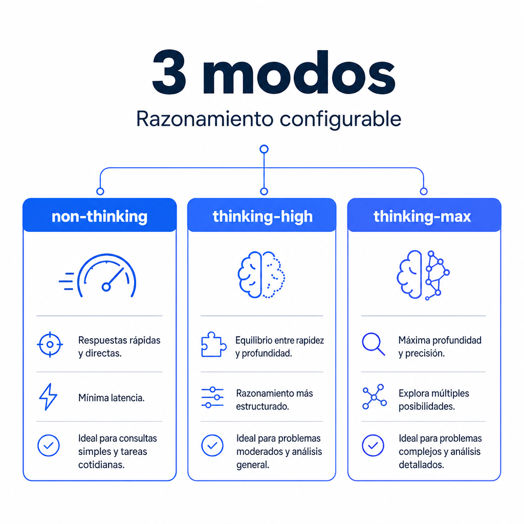 DeepSeek V4 Pro y sus tres modos de razonamiento