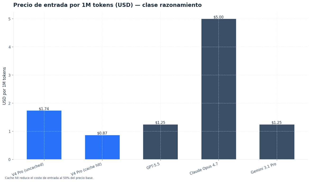 V4 Pro mantiene una posición competitiva en precio frente a modelos de razonamiento equivalentes.