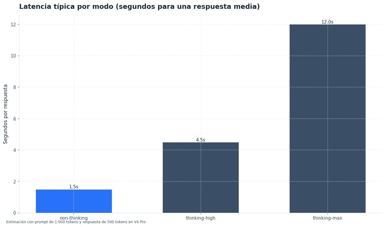 Latencia añadida por cada modo de razonamiento.