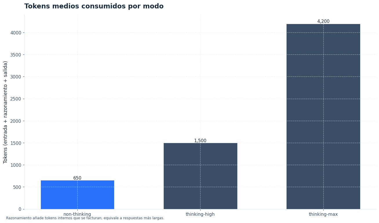 El modo thinking-max consume ~6× más tokens que non-thinking.