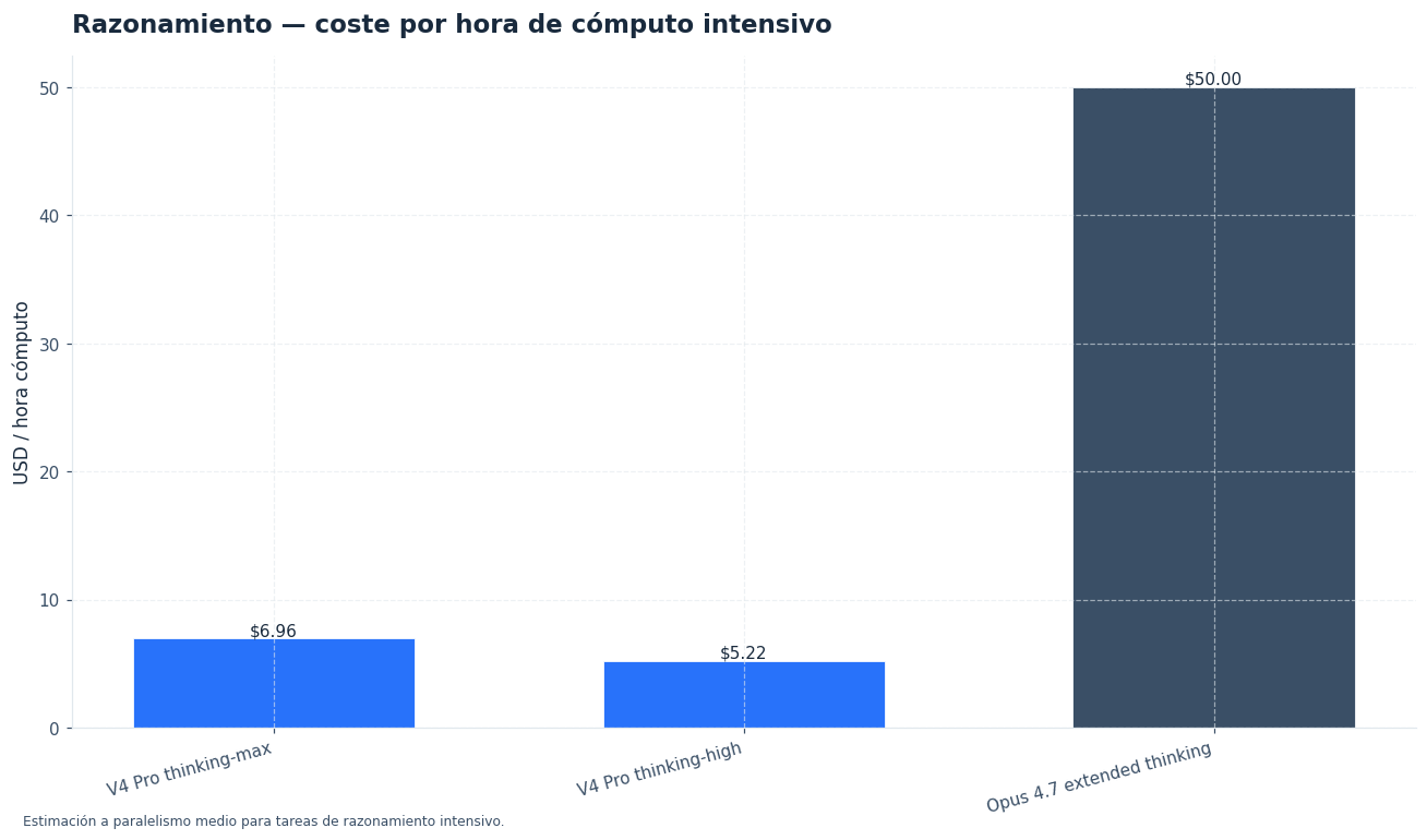 Para razonamiento, V4 Pro es ~85% más barato que el modo extended thinking de Anthropic.