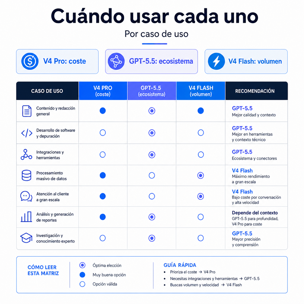 V4 vs GPT-5.5 — matriz de decisión por caso de uso