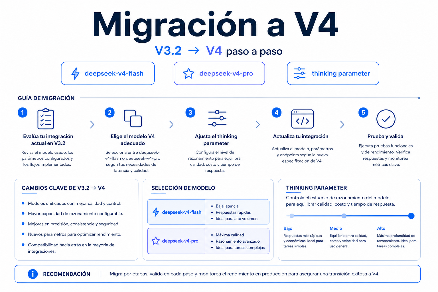 Infografía: Migración de DeepSeek V3.2 a V4: guía paso a paso