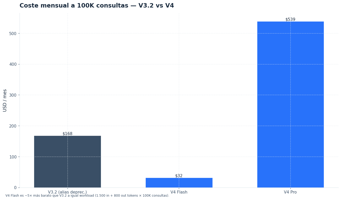 V4 Flash reduce el coste vs V3.2; V4 Pro es la opción cuando se necesita razonamiento profundo.
