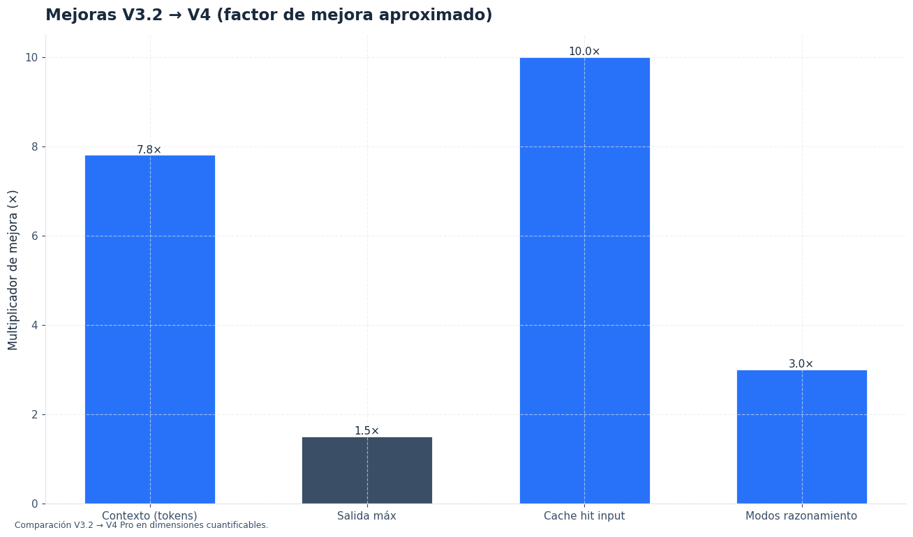 Las dimensiones donde V4 supera claramente a V3.2 — y por cuánto.