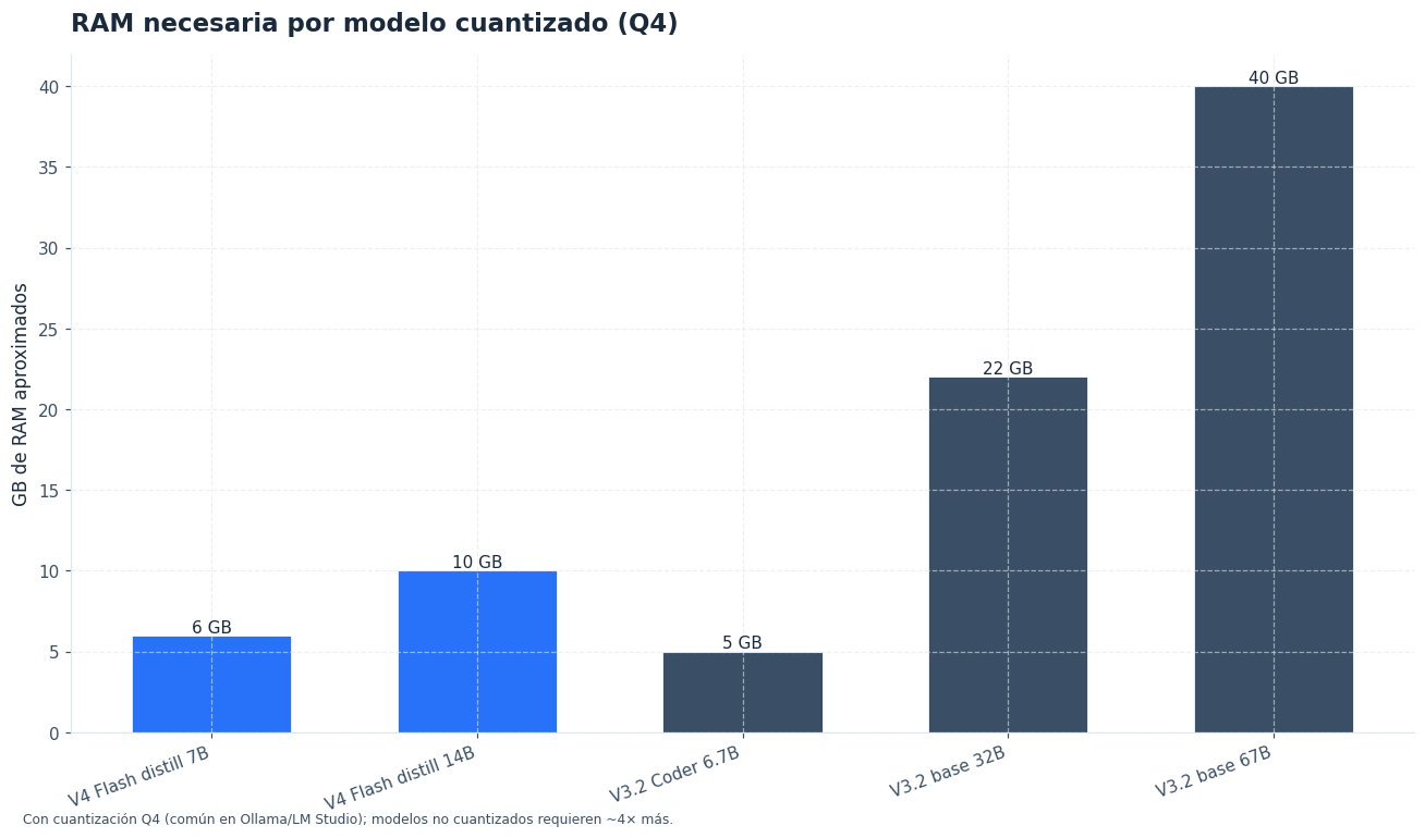 Requisitos de memoria por modelo cuantizado para correr DeepSeek localmente.