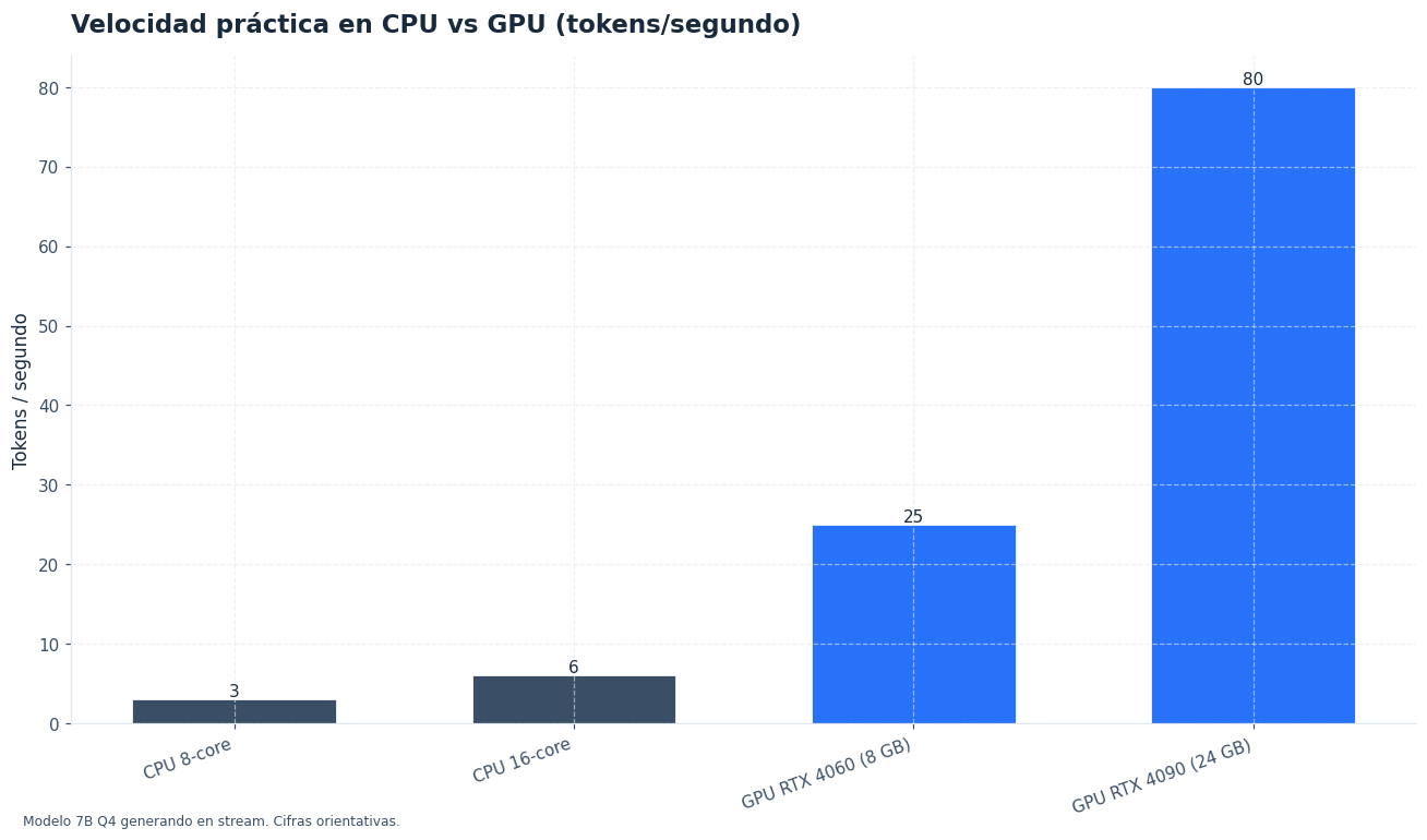 Diferencia de velocidad entre correr en CPU vs GPU para un modelo 7B cuantizado.