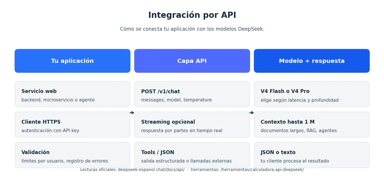 Diagrama de integración con la API de DeepSeek: aplicación cliente, capa API y modelo