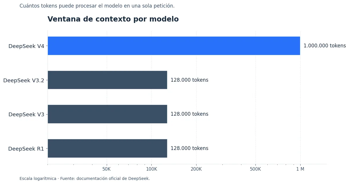 Comparativa en escala logarítmica de la ventana de contexto de DeepSeek V4, V3.2, V3 y R1