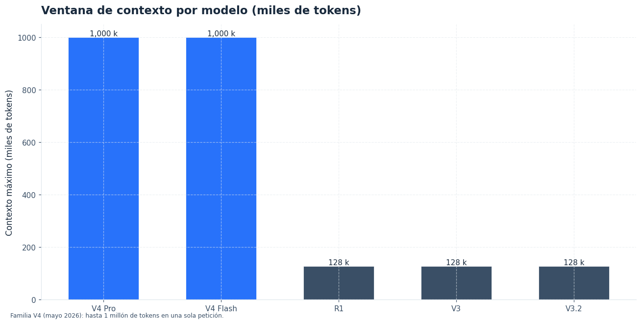 Gráfico de barras: ventana de contexto en miles de tokens — V4 Pro y V4 Flash 1M, R1/V3/V3.2 128k