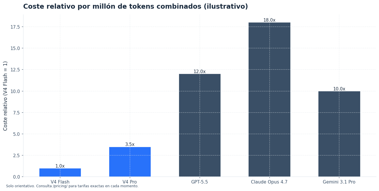 Gráfico de barras: coste relativo por millón de tokens; V4 Flash 1x base, V4 Pro 3.5x, GPT-5.5 12x, Claude Opus 4.7 18x, Gemini 3.1 Pro 10x
