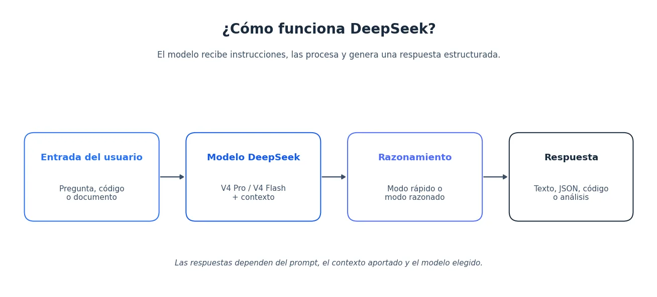 Diagrama del flujo de DeepSeek: entrada del usuario, modelo, razonamiento y respuesta