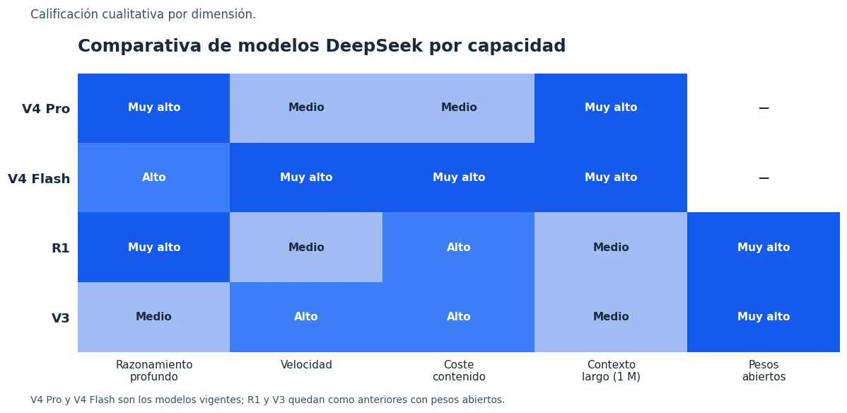 Matriz de capacidades de DeepSeek V4 Pro, V4 Flash, R1 y V3 por razonamiento, velocidad, coste y contexto