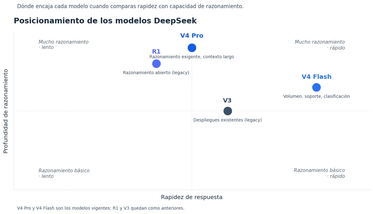 Mapa de posicionamiento de los modelos DeepSeek según rapidez y profundidad de razonamiento