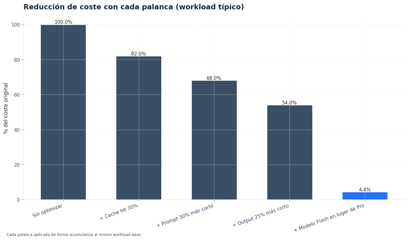 Aplicando todas las palancas, el coste cae al ~4% del original.