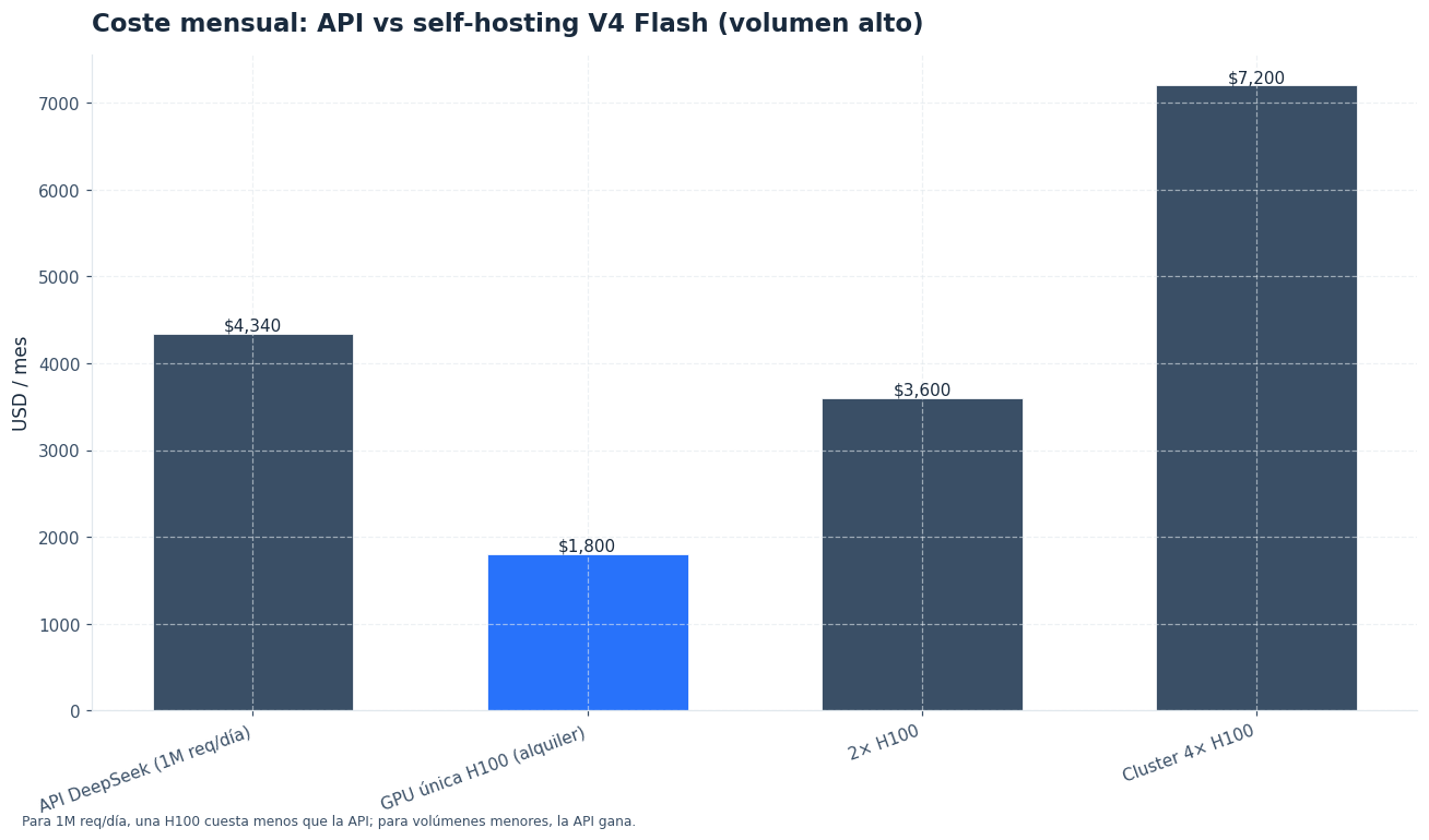 Cuándo el self-hosting es más barato que la API: depende del volumen.