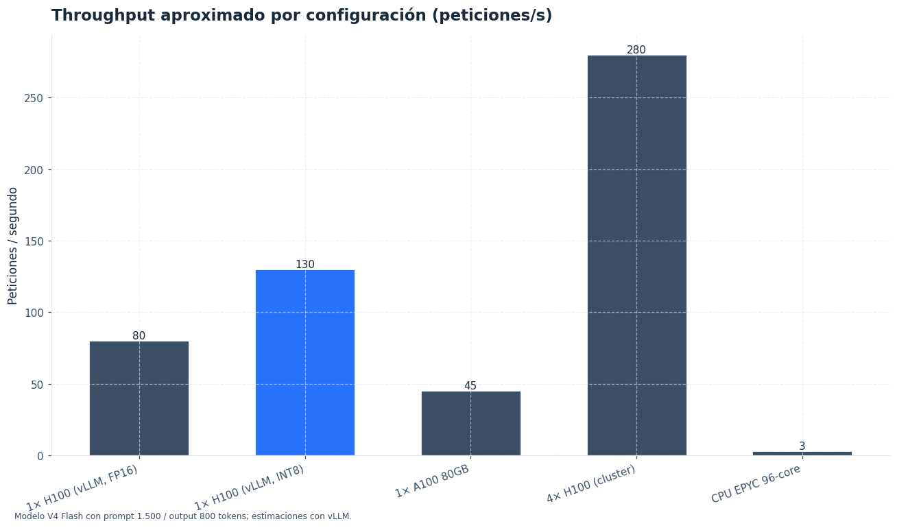 Throughput típico por configuración hardware con vLLM como runtime.