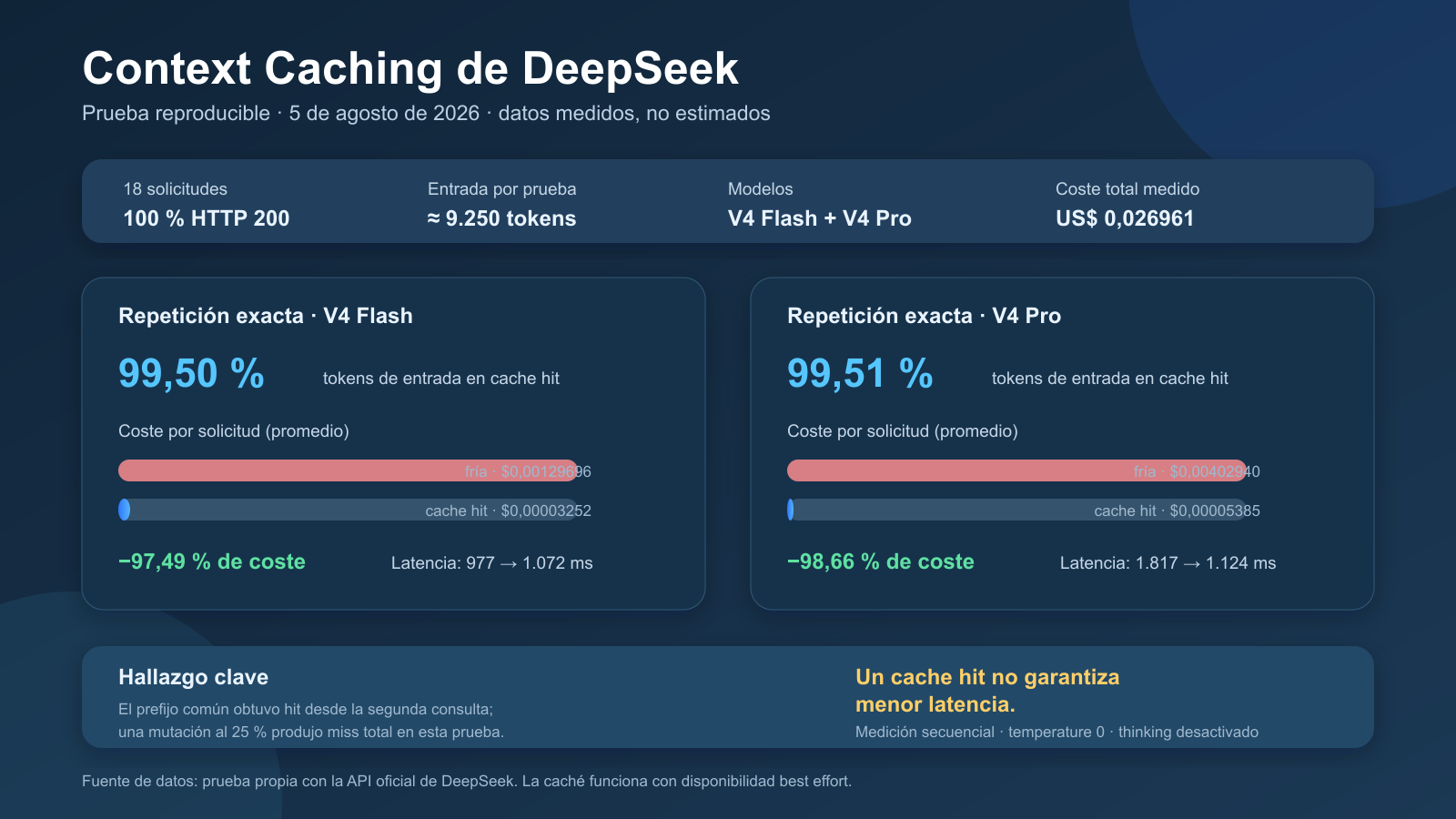 Resultados de una prueba de Context Caching con DeepSeek V4 Flash y V4 Pro