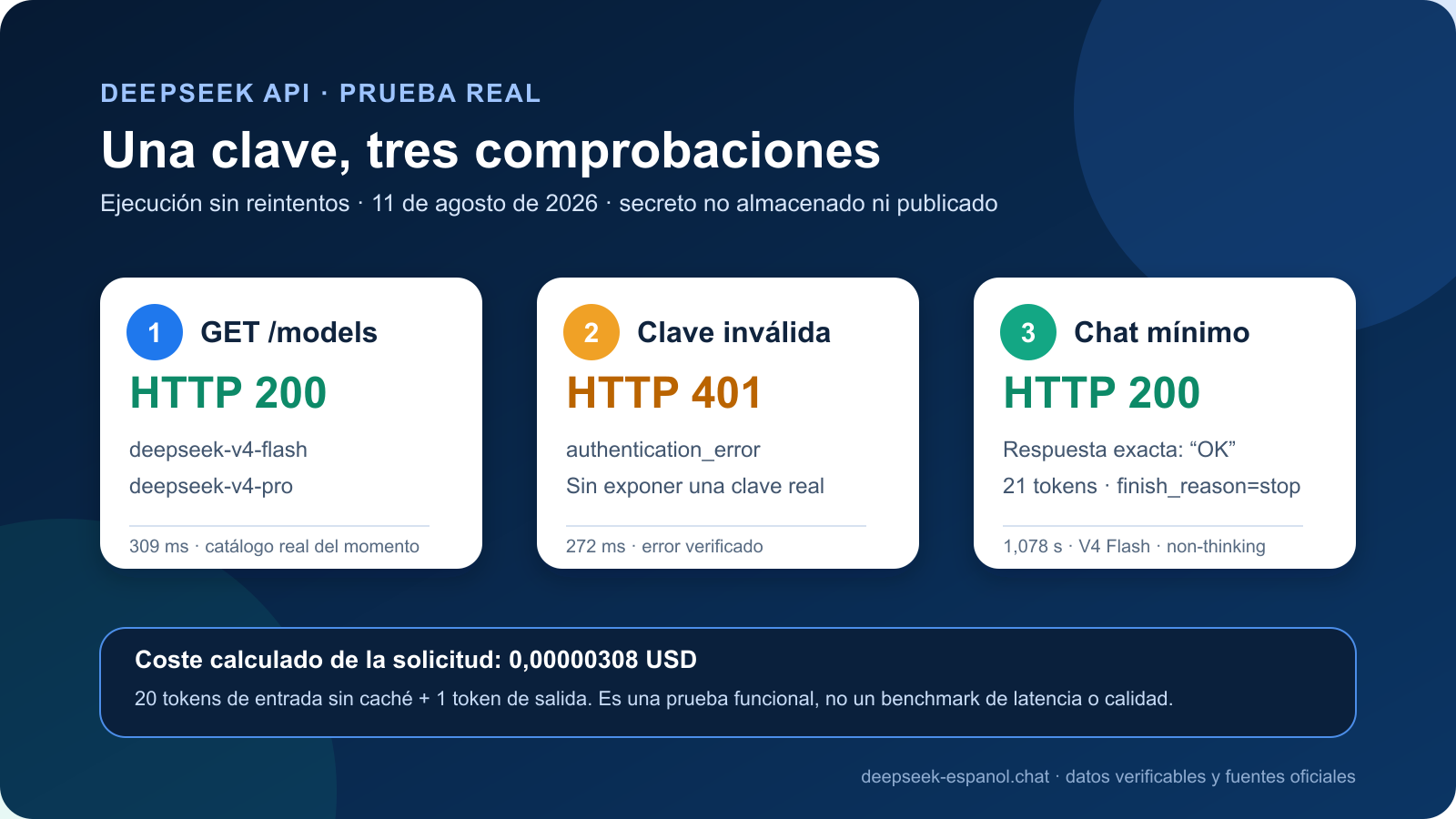 Resultados de una prueba real de API key de DeepSeek con modelos, error 401 y una respuesta de V4 Flash