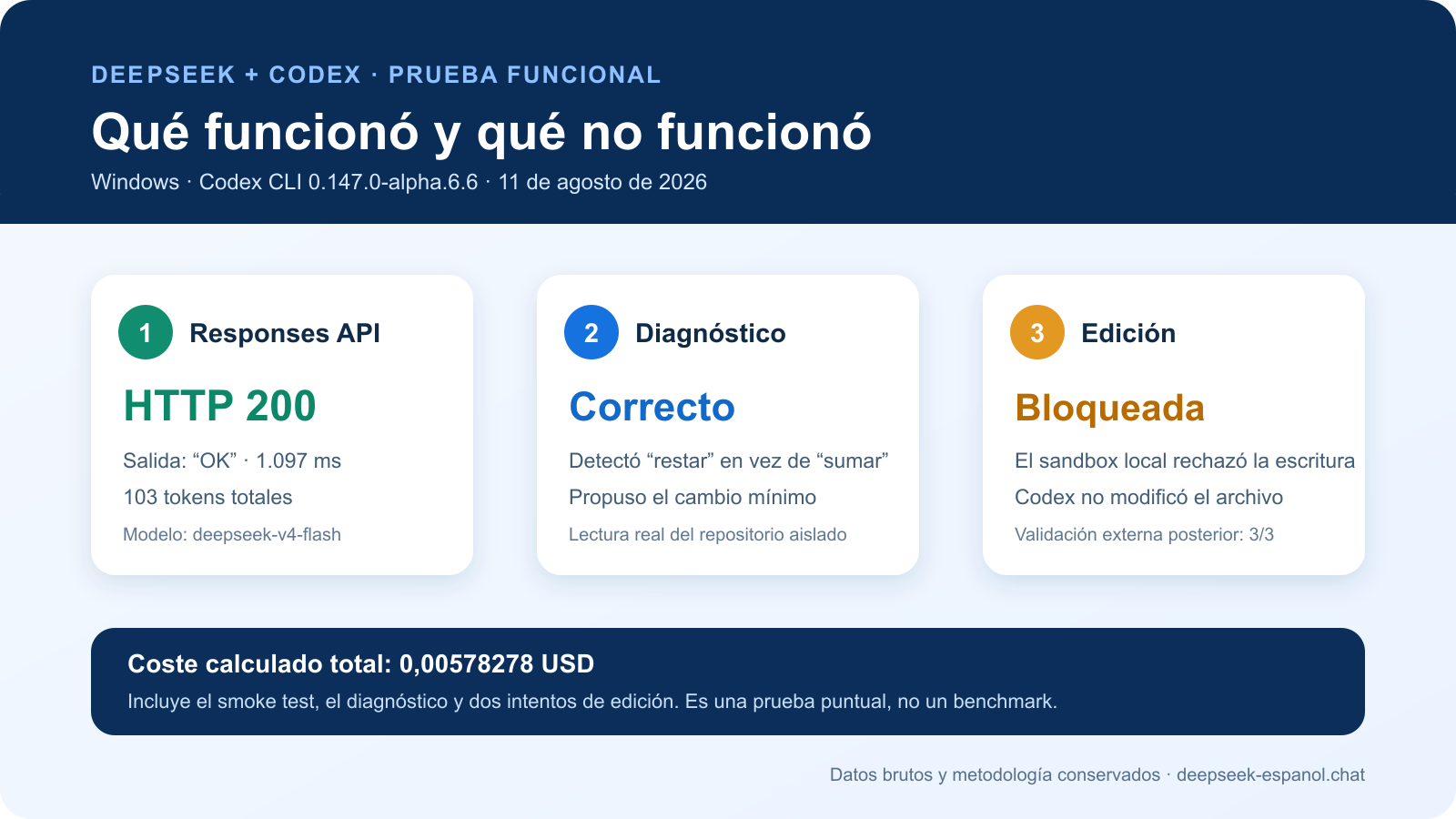 Resultados de la prueba de DeepSeek V4 Flash con Codex: API 200, diagnóstico correcto y edición bloqueada