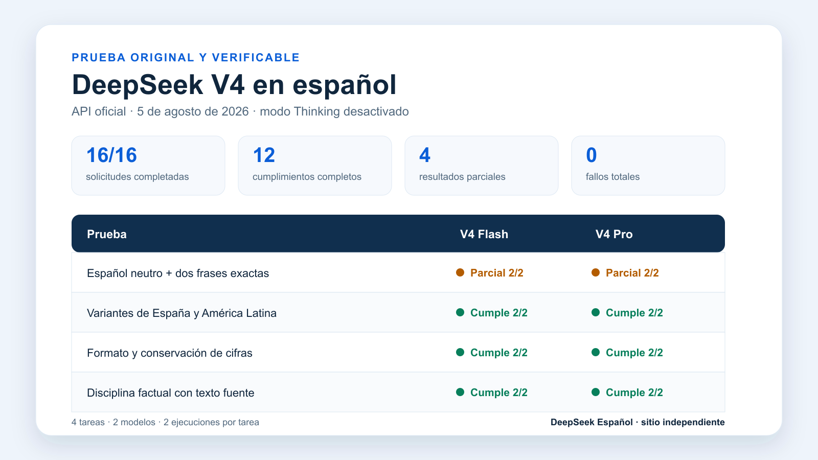 Resultados de la prueba de DeepSeek V4 en español con V4 Flash y V4 Pro