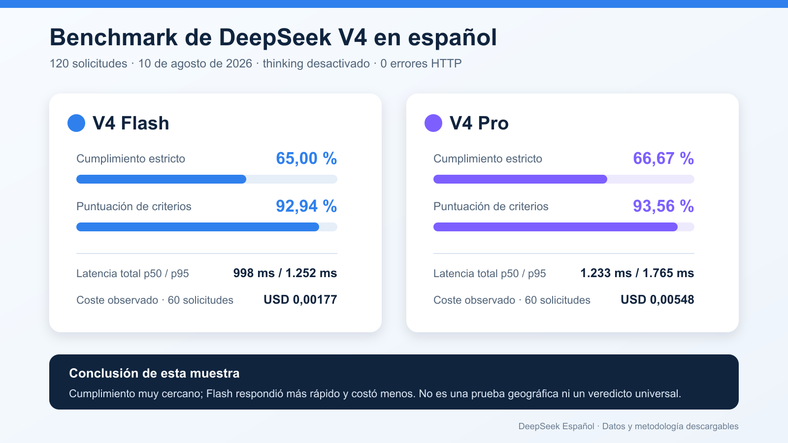 Comparación del benchmark en español entre DeepSeek V4 Flash y Pro con cumplimiento, latencia y coste