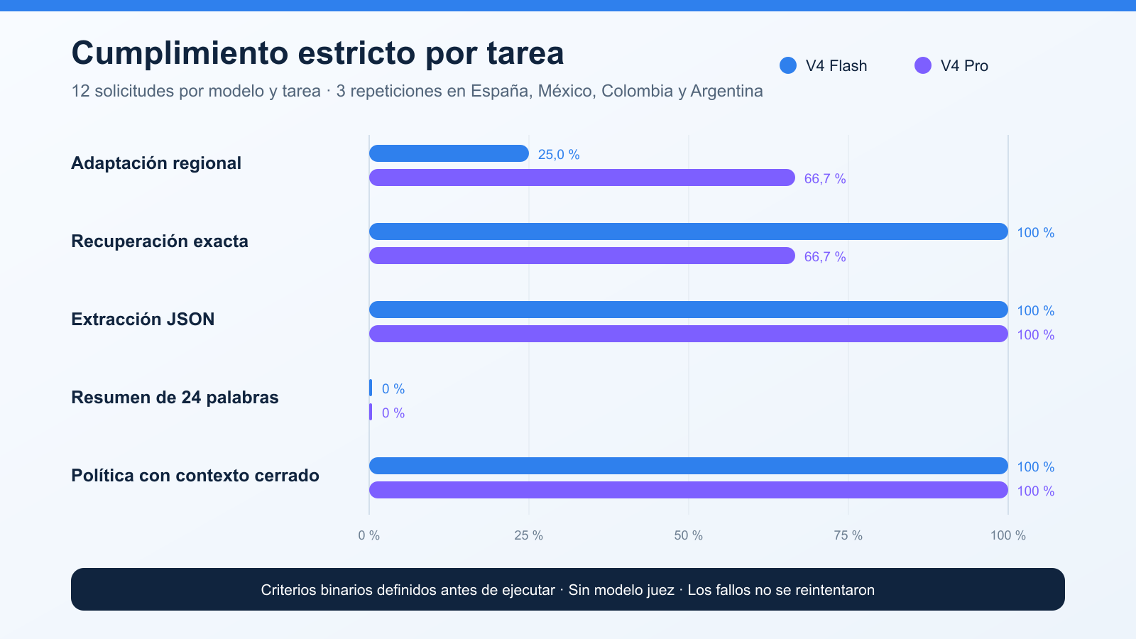 Gráfico de cumplimiento estricto por tarea para DeepSeek V4 Flash y Pro en español